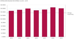 Grafik 1 von 3: Gesamtertrag der Photovoltaik-Anlage von 2013 – 2019