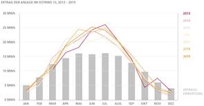 Grafik 3 von 3: Gesamterträge der Anlage von 2013 – 2019 in den einzelnen Monaten