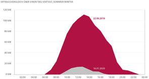 Grafik 2 von 3: Unterschiede der Tages-Erträge Sommer/Winter